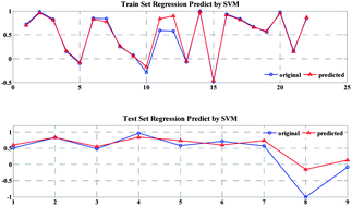 Graphical abstract: Composition–activity relationship modeling to predict the antitumor activity for quality control of curcuminoids from Curcuma longa L. (turmeric)
