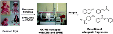 Graphical abstract: Screening of fragrances in scented toys: a comparative study of different headspace techniques coupled to GC-MS