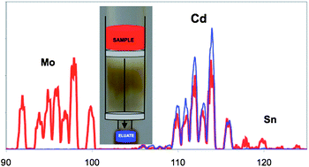 Graphical abstract: Novel separation for the determination of cadmium by isotope dilution ICP-MS in samples containing high concentrations of molybdenum and tin