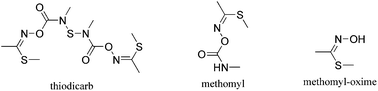 Graphical abstract: Simultaneous determination of thiodicarb and its main metabolite residues in cotton by ultra-performance liquid chromatography coupled to tandem mass spectrometry