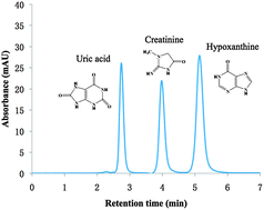 Graphical abstract: An eco-friendly hydrophilic interaction HPLC method for the determination of renal function biomarkers, creatinine and uric acid, in human fluids