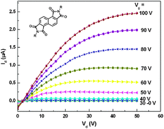 Graphical abstract: Angular-shaped naphthalene tetracarboxylic diimides for n-channel organic transistor semiconductors