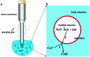 Graphical abstract: Sonochemical synthesis of copper hydride (CuH)