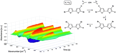 Graphical abstract: Fibre optic ATR-IR spectroscopy at cryogenic temperatures: in-line reaction monitoring on organolithium compounds