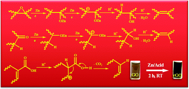 Graphical abstract: A rapid room temperature chemical route for the synthesis of graphene: metal-mediated reduction of graphene oxide