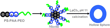 Graphical abstract: La2O3 hollow nanospheres for high performance lithium-ion rechargeable batteries