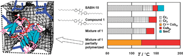 Graphical abstract: A partially crosslinked bicontinuous cubic phase exhibiting a temperature range of more than 100 °C