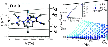 Graphical abstract: Slow magnetic relaxation in a pseudotetrahedral cobalt(ii) complex with easy-plane anisotropy