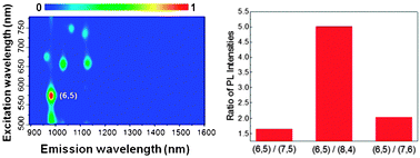 Graphical abstract: High temperature selective growth of single-walled carbon nanotubes with a narrow chirality distribution from a CoPt bimetallic catalyst