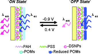 Graphical abstract: Polyoxometalate-based inorganic–organic hybrid film structure with reversible electroswitchable fluorescence property