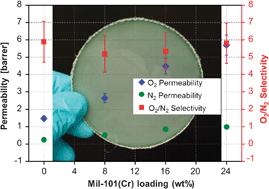Graphical abstract: A method for increasing permeability in O2/N2 separation with mixed-matrix membranes made of water-stable MIL-101 and polysulfone