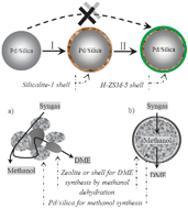 Graphical abstract: Facile synthesis of H-type zeolite shell on a silica substrate for tandem catalysis