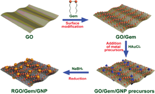 Graphical abstract: Gemini surfactant assisted synthesis of two-dimensional metal nanoparticles/graphene composites