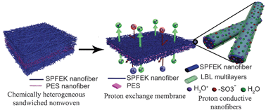 Graphical abstract: A proton exchange membrane fabricated from a chemically heterogeneous nonwoven with sandwich structure by the program-controlled co-electrospinning process