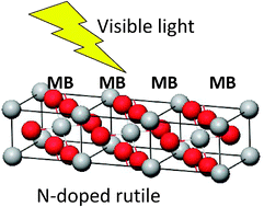 Graphical abstract: N-doped, porous TiO2 with rutile phase and visible light sensitive photocatalytic activity