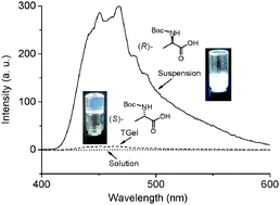 Graphical abstract: Light-emitting property of simple AIE compounds in gel, suspension and precipitates, and application to quantitative determination of enantiomer composition