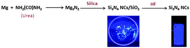 Graphical abstract: Solid-state synthesis of luminescent silicon nitride nanocrystals