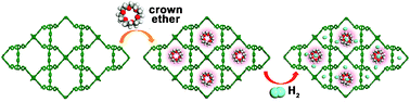 Graphical abstract: Enhanced isosteric heat of H2 adsorption by inclusion of crown ethers in a porous metal–organic framework