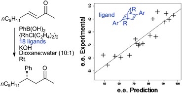 Graphical abstract: Chiral bicyclic [2.2.2] octadiene ligands for Rh-catalysed catalytic asymmetric conjugate additions to acyclic enones: a quantitative structure–property relationship