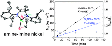 Graphical abstract: A thermally robust amine–imine nickel catalyst precursor for living polymerization of ethylene above room temperature