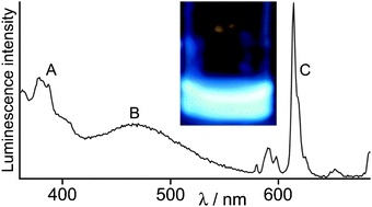 Graphical abstract: Controllable three-component luminescence from a 1,8-naphthalimide/Eu(iii) complex: white light emission from a single molecule