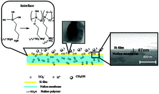 Graphical abstract: A modified Nafion membrane with extremely low methanol permeability via surface coating of sulfonated organic silica