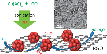Graphical abstract: Cuprous oxide nanoparticles dispersed on reduced graphene oxide as an efficient electrocatalyst for oxygen reduction reaction