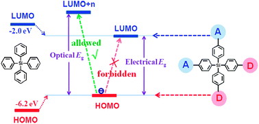 Graphical abstract: Separation of electrical and optical energy gaps for constructing bipolar organic wide bandgap materials