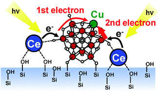 Graphical abstract: Multielectron-transfer reactions at single Cu(ii) centers embedded in polyoxotungstates driven by photo-induced metal-to-metal charge transfer from anchored Ce(iii) to framework W(vi)