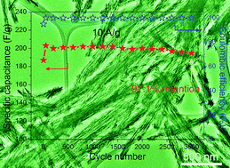 Graphical abstract: High-performance supercapacitor material based on Ni(OH)2 nanowire-MnO2 nanoflakes core–shell nanostructures