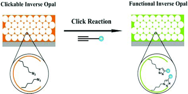 Graphical abstract: Clickable inverse opal: a useful platform for fabrication of stimuli-responsive photonic materials