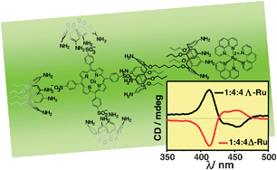 Graphical abstract: Induction of chirality in porphyrin–(bis)calixarene assemblies: a mixed covalent–non-covalent vs a fully non-covalent approach