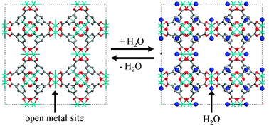 Graphical abstract: Novel electrorheological properties of a metal–organic framework Cu3(BTC)2