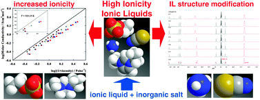 Graphical abstract: Inorganic salts in purely ionic liquid media: the development of high ionicity ionic liquids (HIILs)