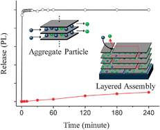 Graphical abstract: Highly oriented nanoplates of layered double hydroxides as an ultra slow release system