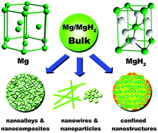 Graphical abstract: Efficient hydrogen storage with the combination of lightweight Mg/MgH2 and nanostructures