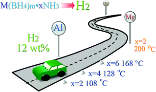 Graphical abstract: Ammine aluminium borohydrides: an appealing system releasing over 12 wt% pure H2 under moderate temperature