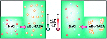 Graphical abstract: Novel lower critical solution temperature phase transition materials effectively control osmosis by mild temperature changes