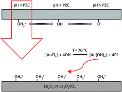 Graphical abstract: Novel Au/La2O3 and Au/La2O2SO4 catalysts for the water–gas shift reaction prepared via an anion adsorption method
