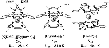 Graphical abstract: A comparison of the effects of symmetry and magnetoanisotropy on paramagnetic relaxation in related dysprosium single ion magnets