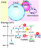 Graphical abstract: Efficient “green” quantum dot-sensitized solar cells based on Cu2S–CuInS2–ZnSe architecture