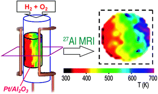 Graphical abstract: Quantitative temperature mapping within an operating catalyst by spatially resolved 27Al NMR