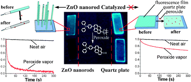 Graphical abstract: A highly efficient fluorescent sensor of explosive peroxide vapor via ZnO nanorod array catalyzed deboronation of pyrenyl borate
