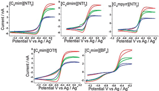 Graphical abstract: The formal potentials and electrode kinetics of the proton/hydrogen couple in various room temperature ionic liquids