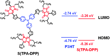 Graphical abstract: A 3D star-shaped non-fullerene acceptor for solution-processed organic solar cells with a high open-circuit voltage of 1.18 V