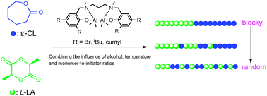 Graphical abstract: Exploitation of dinuclear salan aluminum complexes for versatile copolymerization of ε-caprolactone and l-lactide