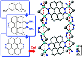 Graphical abstract: Facile access to a series of large polycondensed pyridazines and their utility for the supramolecular synthesis of coordination polymers