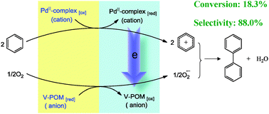 Graphical abstract: A polyoxometalate-based PdII-coordinated ionic solid catalyst for heterogeneous aerobic oxidation of benzene to biphenyl