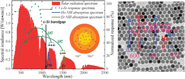 Graphical abstract: Ultra-broadband near-infrared excitable upconversion core/shell nanocrystals