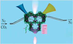 Graphical abstract: Functionalizing the pore wall of chiral porous metal–organic frameworks by distinct –H, –OH, –NH2, –NO2, –COOH shutters showing selective adsorption of CO2, tunable photoluminescence, and direct white-light emission
